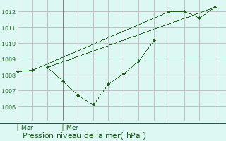 Graphe de la pression atmosphrique prvue pour Mondelange