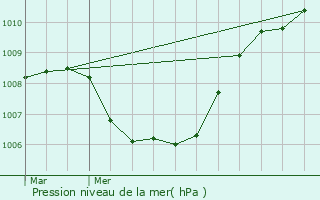 Graphe de la pression atmosphrique prvue pour Vilvoorde