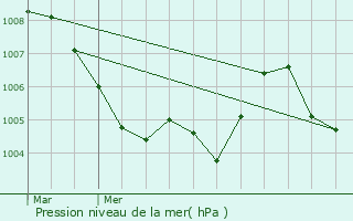 Graphe de la pression atmosphrique prvue pour Hambrcken