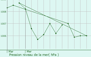 Graphe de la pression atmosphrique prvue pour Sarcenas