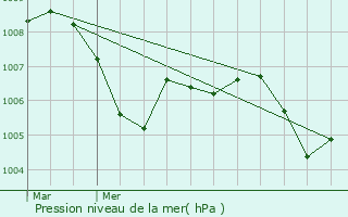 Graphe de la pression atmosphrique prvue pour Bourg-Saint-Andol