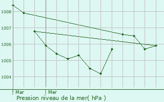 Graphe de la pression atmosphrique prvue pour Rheinau
