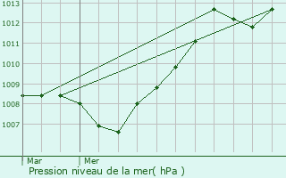 Graphe de la pression atmosphrique prvue pour Phalsbourg