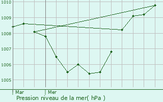 Graphe de la pression atmosphrique prvue pour Wuustwezel