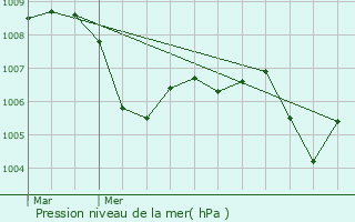 Graphe de la pression atmosphrique prvue pour Tauriers