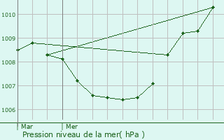 Graphe de la pression atmosphrique prvue pour Pittem