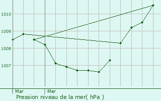 Graphe de la pression atmosphrique prvue pour Zonnebeke