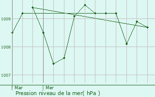Graphe de la pression atmosphrique prvue pour Frchendets