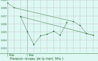 Graphe de la pression atmosphrique prvue pour Wettingen
