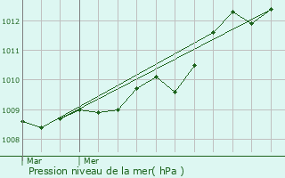 Graphe de la pression atmosphrique prvue pour Cabourg