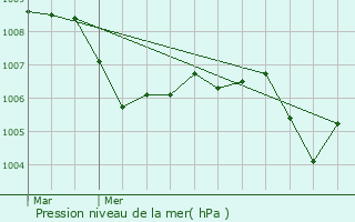 Graphe de la pression atmosphrique prvue pour Saint-Andr-de-Cruzires