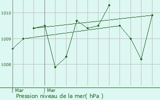 Graphe de la pression atmosphrique prvue pour Grzian