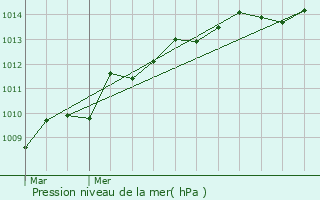 Graphe de la pression atmosphrique prvue pour Elven