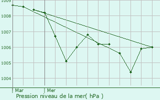 Graphe de la pression atmosphrique prvue pour Ornon