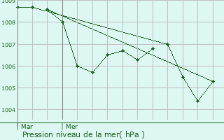 Graphe de la pression atmosphrique prvue pour Joannas