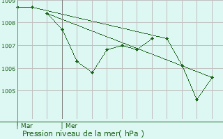 Graphe de la pression atmosphrique prvue pour Pourchres