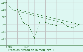 Graphe de la pression atmosphrique prvue pour Marignane