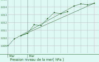 Graphe de la pression atmosphrique prvue pour Carnac