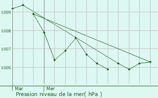 Graphe de la pression atmosphrique prvue pour Lorgues