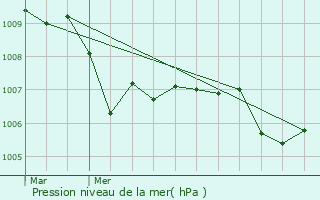 Graphe de la pression atmosphrique prvue pour Montselgues