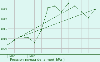 Graphe de la pression atmosphrique prvue pour Venelles