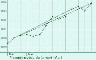 Graphe de la pression atmosphrique prvue pour Hillion