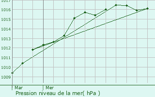 Graphe de la pression atmosphrique prvue pour Saint-Andr-de-Cubzac