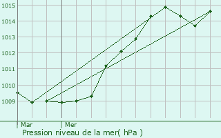 Graphe de la pression atmosphrique prvue pour Avermes