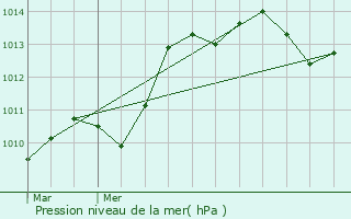 Graphe de la pression atmosphrique prvue pour Grans