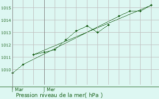 Graphe de la pression atmosphrique prvue pour Guilvinec