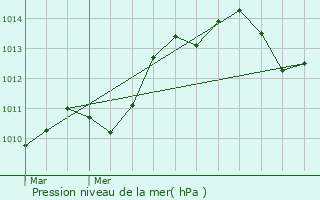 Graphe de la pression atmosphrique prvue pour Fontvieille