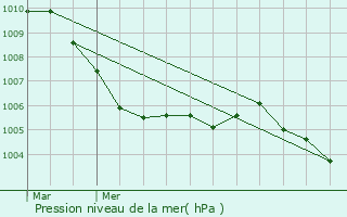 Graphe de la pression atmosphrique prvue pour Pullach im Isartal