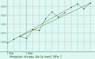 Graphe de la pression atmosphrique prvue pour Gourin