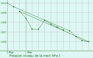 Graphe de la pression atmosphrique prvue pour Lichtenau