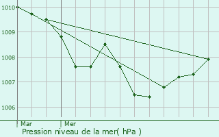 Graphe de la pression atmosphrique prvue pour Pie-d