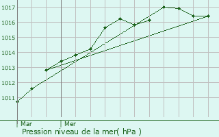 Graphe de la pression atmosphrique prvue pour Andernos-les-Bains