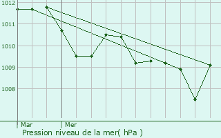Graphe de la pression atmosphrique prvue pour Albino