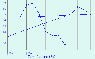 Graphique des tempratures prvues pour Bergouey-Viellenave