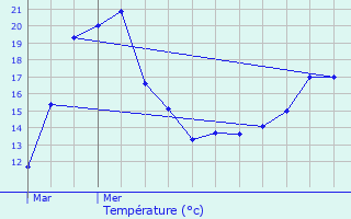 Graphique des tempratures prvues pour Reichlange