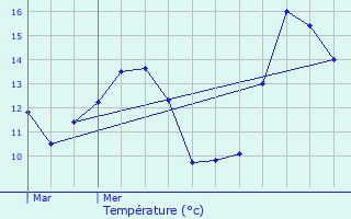 Graphique des tempratures prvues pour Culas