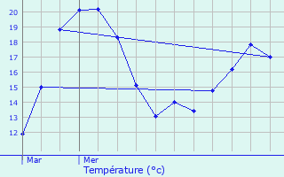 Graphique des tempratures prvues pour Hau