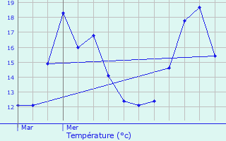 Graphique des tempratures prvues pour Continvoir