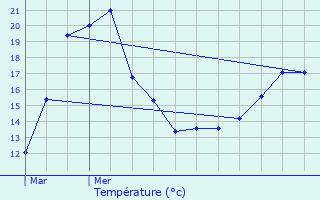 Graphique des tempratures prvues pour Everlange