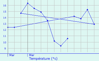 Graphique des tempratures prvues pour Vern-d