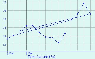 Graphique des tempratures prvues pour De Panne