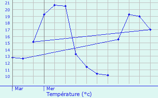 Graphique des tempratures prvues pour Almozara