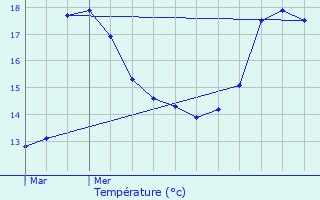 Graphique des tempratures prvues pour As