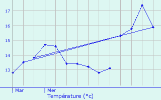 Graphique des tempratures prvues pour Bredene