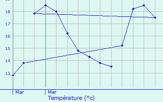 Graphique des tempratures prvues pour Kasterlee