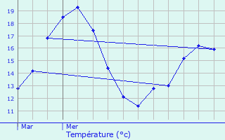 Graphique des tempratures prvues pour Dorscheid